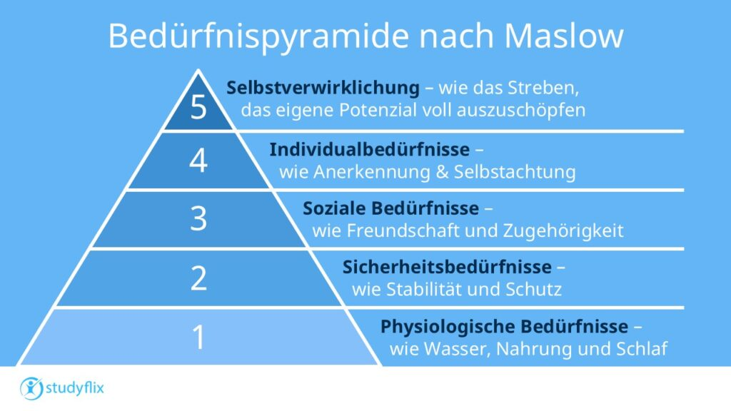 <p>Abraham Maslow; Kedürfnisse können nur stuffenweise von unten erfüllt werden; Physiologische Bedürfnisse, Sicherheitsbedürfnisse, Soziale Bedürfnisse,Individualbedürfnisse, Selbstverwirklichung</p>