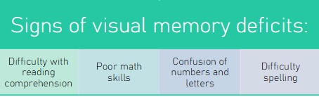 <p>ability to remember or recall visual information </p>