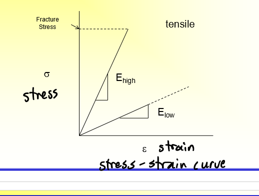 <p>Stress-Strain Curve Pictures</p>