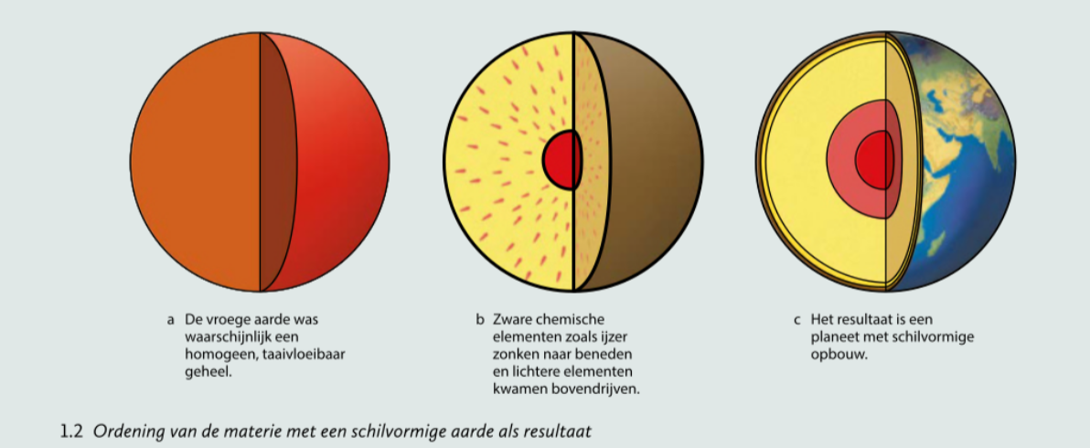 <p>In de periode na de vorming van de aarde veroorzaakte de zwaartekracht een herschikking van de taaivloeibare materie</p>
