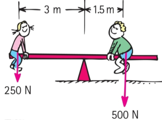 <p>Seesaw Example</p><p>A <strong>lighter person can balance a heavier person</strong> if </p>