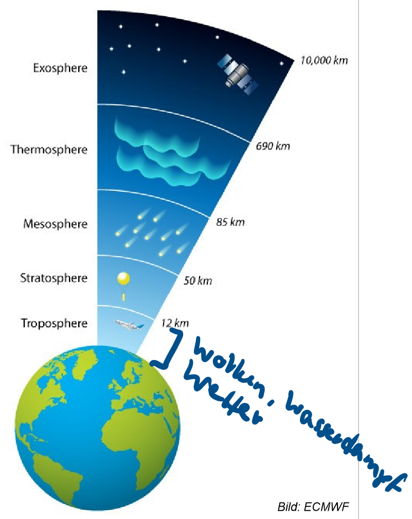 <ul><li><p>extrem dünn 50 km (<1% Erdradius)</p></li><li><p>Dichte nimmt mit zunehmender Höhe ab</p></li><li><p>Troposphäre: Wetter und Wolken, 8-16km</p></li><li><p>oberhalb der Troposphäre wenig Feuchtigkeit</p></li><li><p>atmosphärenchemische Vorgänge sind zentral fürs Klimasystem</p></li><li><p>optische Effekte</p></li></ul><p></p>