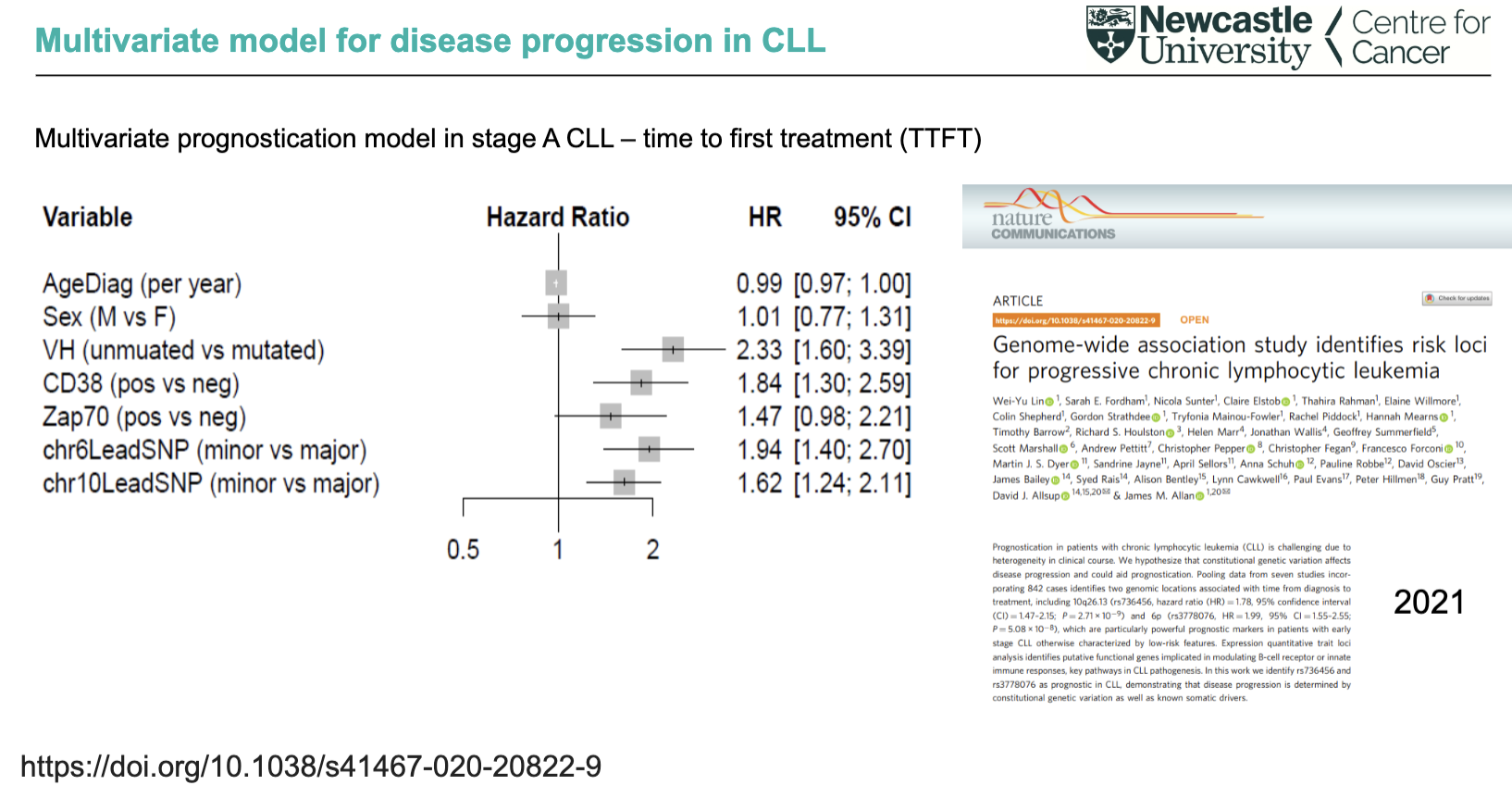 <ul><li><p>Strong predictors of faster progression:</p><ul><li><p><strong>Unmutated IGHV</strong> (worst prognosis)</p></li><li><p><strong>CD38 positive</strong></p></li><li><p><strong>chr6 and chr10 genetic variants</strong></p></li></ul></li><li><p><strong>ZAP-70</strong> shows weaker/borderline significance</p></li><li><p><strong>Age and sex</strong> have little to no impact</p></li><li><p>Combining <strong>clinical + somatic + inherited genetic markers</strong> improves prediction of time to first treatment</p></li></ul><p></p>