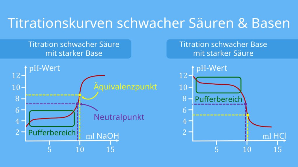 <ol><li><p>Anfangs pH-Wert : ½ (pKs-lg(c<sub>0</sub>(Säure)) </p></li><li><p>HÄP: pH=pKs ; c(OH-) = c(Säure) → Hendersson-Hasselbach-Gleichung   / Pufferbrereich +-1pKs </p></li></ol><p>Genau die Häflte der ursprünglich vorhandenen Essigsäure Moelkülen wurde verbraucht </p><p></p><ol start="3"><li><p>ÄP: n<sub>z</sub>(OH-) = n<sub>0</sub>(HAc) </p></li></ol><p>Formel für ausrechnung benötigtes Volumen der Base </p><p>V(Lauge) = c(Säure)*V(Säure) / c(Lauge) </p><p>V = V<sub>0</sub> + V<sub>Base</sub> </p>