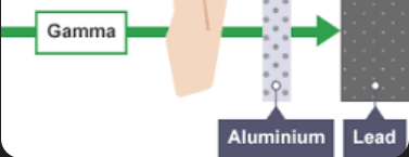 <p>Gamma (EM wave)</p><p><span>What is it range, what it is blocked by, what is it ionising ability, what it is charge and mass</span></p>