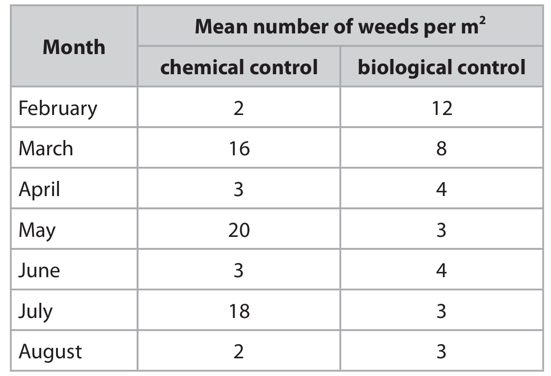 <p>Explain why using a biological control could be better than using a chemical control. (3)</p>