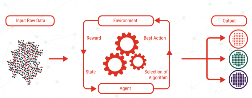 <ul><li><p>algoritmes ondernemen acties obv waarnemingen echte wereld + geleid door feedback</p></li><li><p>bestaan uit samenstelling verschillende algoritmes</p></li><li><p>stimulatie ‘agent’ (= algoritme specifieke taken/geheel aan taken meegekregen) </p><ul><li><p>krijgt enkel spelregels </p></li><li><p>trial-and-error acties → oplossing vinden</p></li></ul></li><li><p>proces:</p></li></ul><ol><li><p>input → ruwe data</p></li><li><p>geen labels + output niet bepaald</p></li><li><p>agent → trial-and-error + rewards </p></li><li><p>algoritme → juist richting geduwd</p></li><li><p>output </p></li></ol><ul><li><p>voorbeelden: YT aanbeveling algoritme + Spotify algoritme (BART) </p></li></ul><p></p>