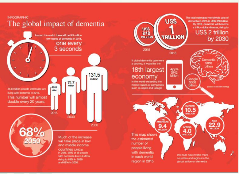 <p>Global impact of dementia </p>