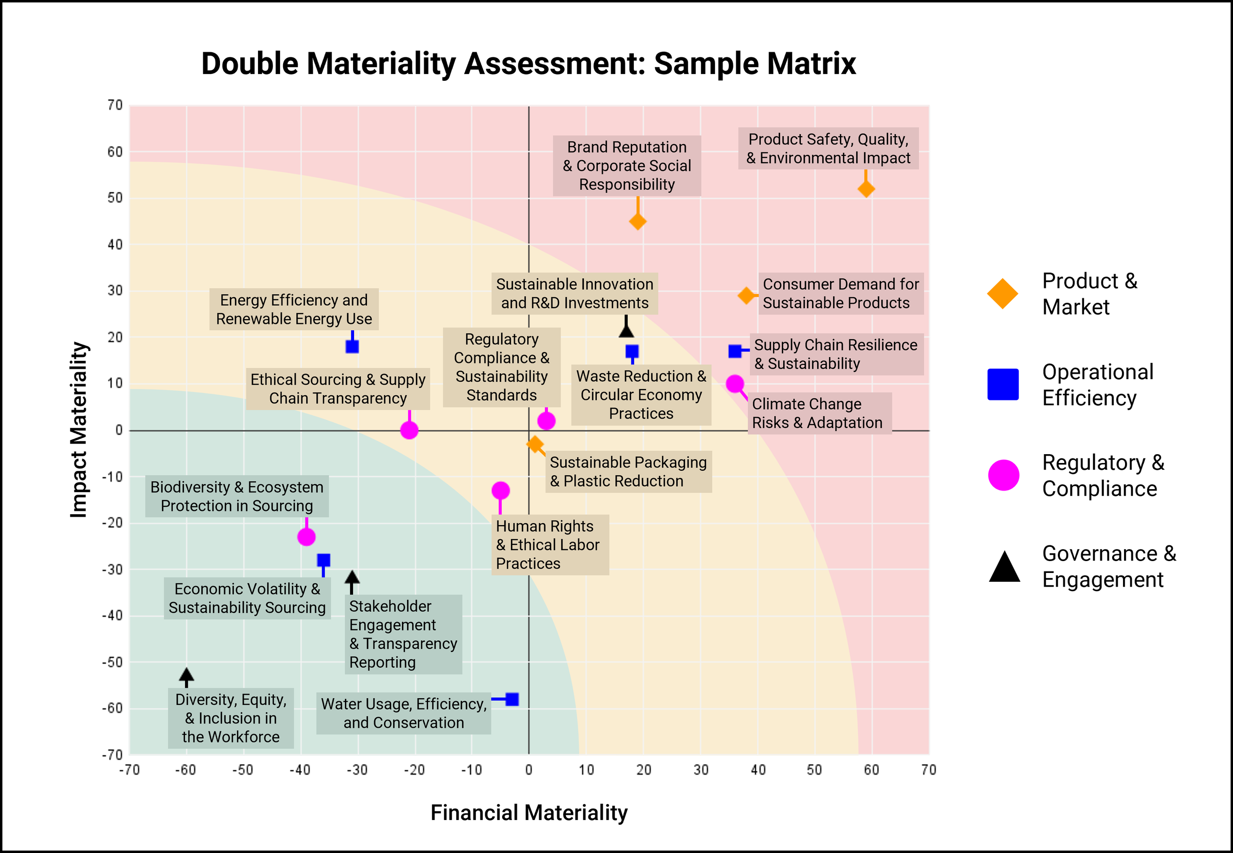 <p>A chart plotting issues by importance-to-stakeholders against importance-to-company, used to decide what to focus on and report.</p>