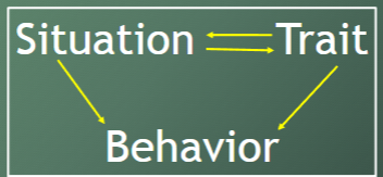 <p><strong>Behavior is determined by person and situation factors, as well as theit <em><u>interaction</u></em>.</strong></p><ul><li><p>ex: performance during free-throw shooting under pressure</p></li></ul><p></p><p><strong>Research →</strong></p><ul><li><p><u>Current impact:</u> Considerable influence, adopted most contemport sport psychologist</p></li><li><p><u>Weakness:</u> NONE</p></li><li><p><u>Contribution: </u>emphasizes the consideration of both traits and situational variables and their interactions. </p></li></ul><p></p>