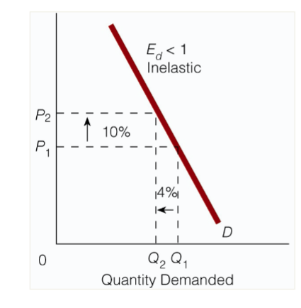 <ul><li><p>the % change in quantity demanded is less than the % change in price</p></li><li><p>quantity demanded changes proportionately less than price changes</p></li></ul><p></p>