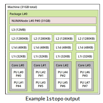 <ul><li><p> L1: Very Small &amp; Very Fast </p><ul><li><p>Typically located directly on the CPU </p></li></ul></li><li><p>L2: Small &amp; Fast </p><ul><li><p>Typically located on CPU or in proximity </p></li></ul></li><li><p>L3: Large &amp; Slow </p><ul><li><p>Typically shared across multiple cross </p></li></ul></li><li><p>Memory: Very large &amp; very slow</p></li></ul><p></p>