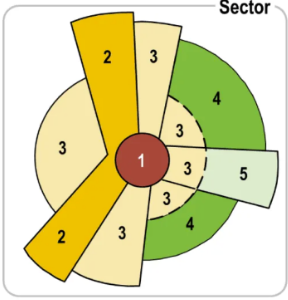 <p>Hoyt Sector Model relevant time period and definition</p>