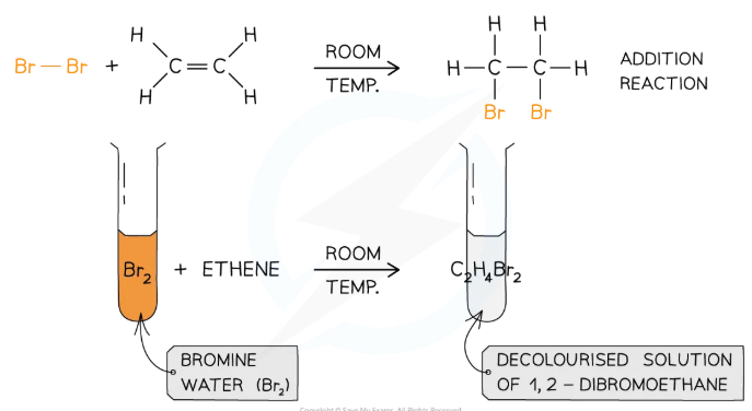 <ol><li><p>Bromine water added to an alkene</p></li><li><p>Bromine atoms add across the C=C bond</p></li><li><p>Solution no longer contains free bromine so it loses it colour (no longer orange)</p></li></ol><p></p>