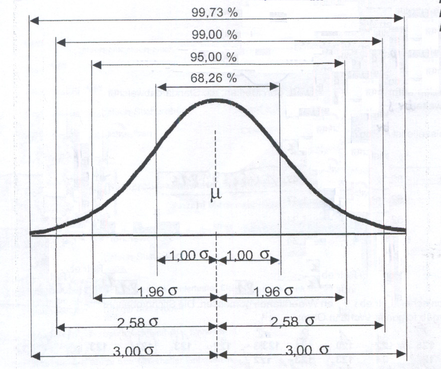 <ul><li><p>es liegen 0,27% außerhalb dieses Bereiches</p></li></ul><p></p>