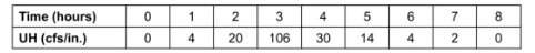 <p>the peak flow for a 2 inch rainfall for the same duration?</p>