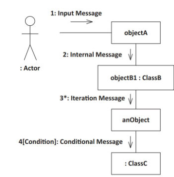 <p>Illustrates how objects interact by showing ojbects as boxes connected by links, along with the messages exchanged between them.</p><p>Compared to sequence diagrams, it emphasizes the sturcutal relationships between objects while still representing the order of interactions.</p><p>lifeline: object that participates in an interaction</p>