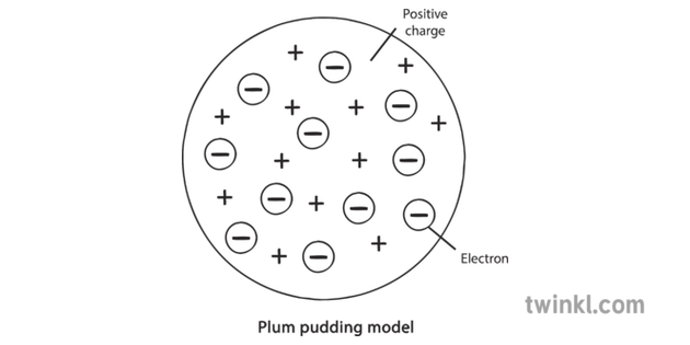 <p>describe the plum pudding model of the atom</p>