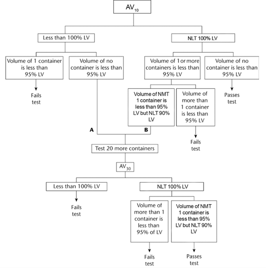 <p><span>The average&nbsp;volume&nbsp;of liquid obtained from the 10 containers is NLT 100%, and the&nbsp;volume&nbsp;of no container is less than 95% of the&nbsp;volume&nbsp;declared in the labeling. If (A), the average&nbsp;volume&nbsp;is less than 100% of that declared in the labeling, but the&nbsp;volume&nbsp;of no container is less than 95% of the labeled amount, or if (B), the average&nbsp;volume&nbsp;is NLT 100% and the&nbsp;volume&nbsp;of NMT 1 container is less than 95%, but is NLT 90% of the labeled&nbsp;volume, perform the test on 20 additional containers. The average&nbsp;volume&nbsp;of liquid obtained from the 30 containers is NLT 100% of the&nbsp;volume&nbsp;declared in the labeling; the&nbsp;volume&nbsp;of liquid obtained from NMT 1 of the 30 containers is less than 95%, but NLT 90% of that declared in the labeling.</span></p>