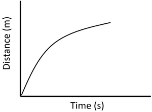 <p>Given y=distance, x=time</p><p>What type of velocity does this graph depict?</p>