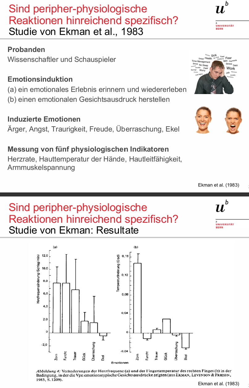 <ul><li><p><span>Verfügbare Evidenz spricht für ein gewisses Mass an Spezifität in den Mustern physiologischer Reaktionen</span></p></li><li><p><span>Aber: Unterschiede sind oft klein und inkonsistent (siehe bsp. Studie von Ekman et al., 1983)</span></p></li></ul><p> </p>