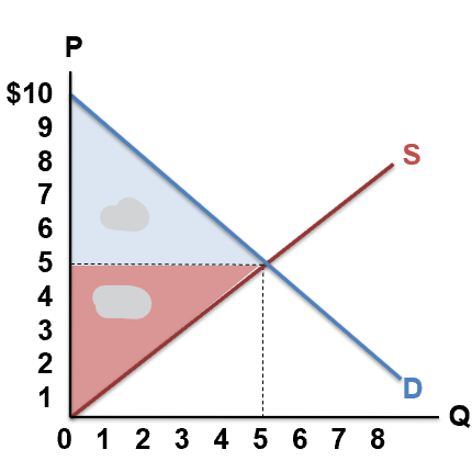 <p>what does the blue shaded region represent</p>