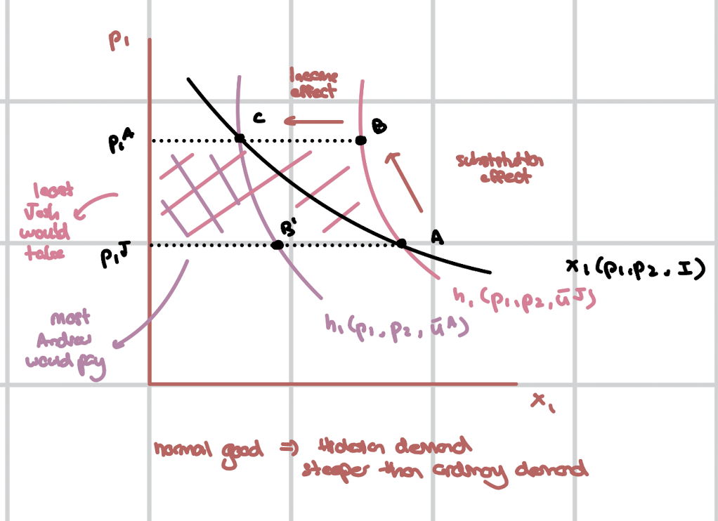 <p>Hicksian demand is steeper than ordinary demand. </p>
