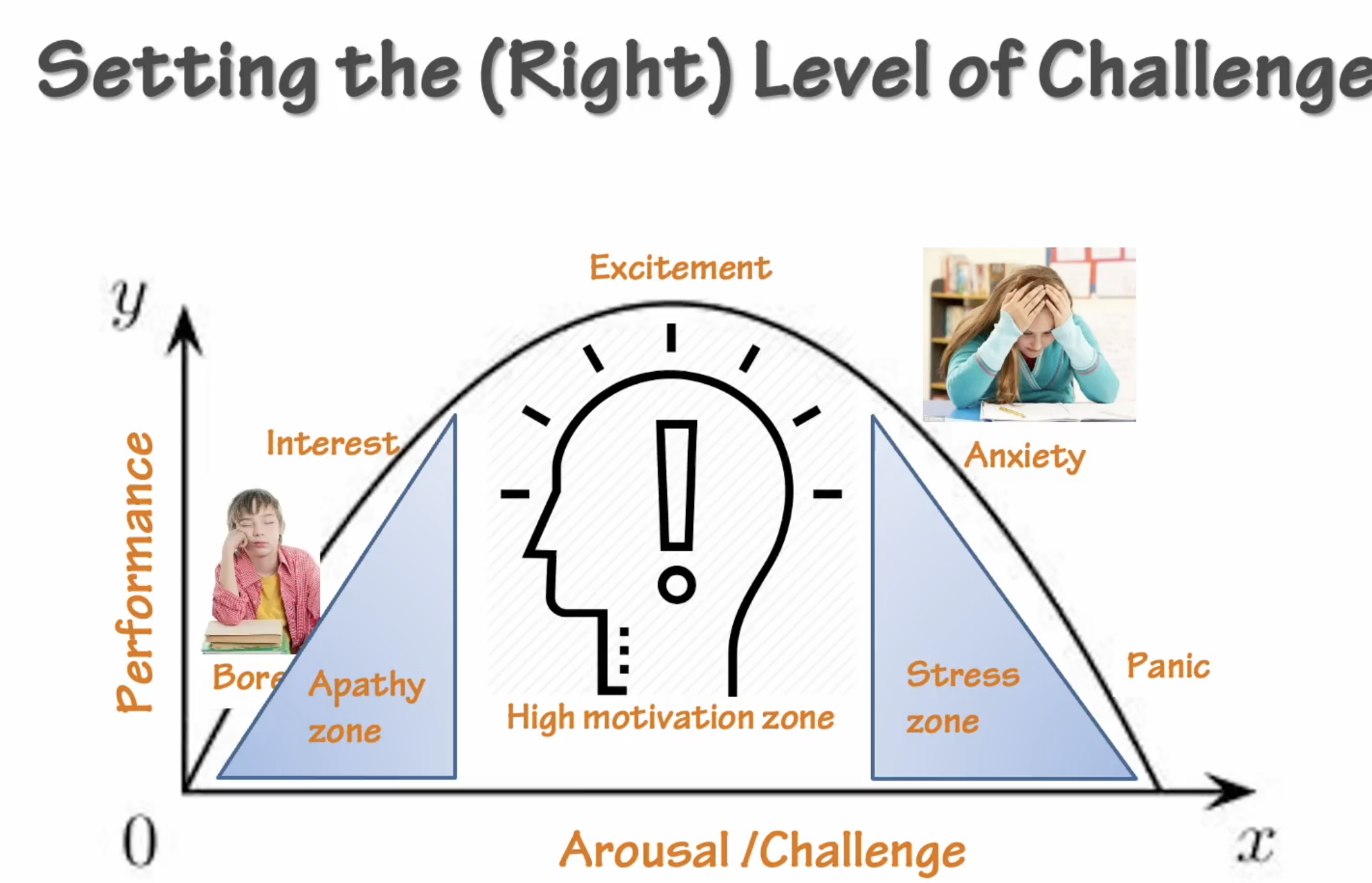 <p>Maximum development + plasticity is found in the Zone of Proximal Development - as a sweet spot for learning and growth </p>