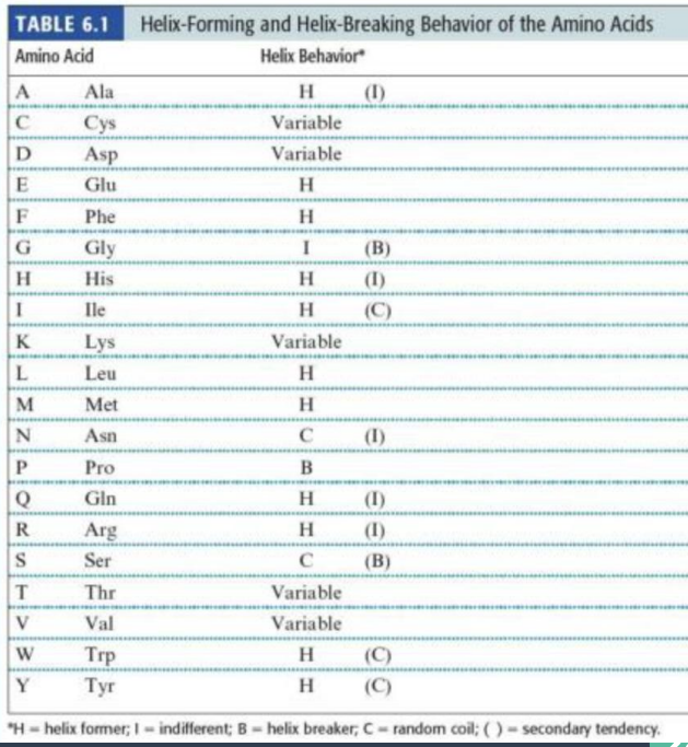 <p>AAs can be classified as helix -formers or breakers</p><ul><li><p>name 5 helix former AA</p></li><li><p>2 helix breakers AA</p></li><li><p>context dependent</p></li></ul><p></p>