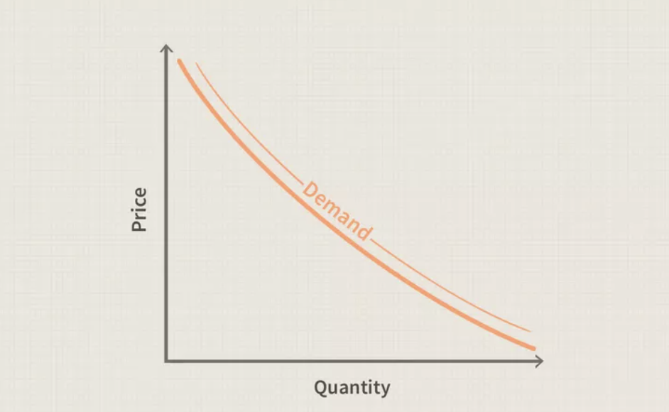 <p>As price of product goes down, quantity demanded increases, ceteris paribus</p>