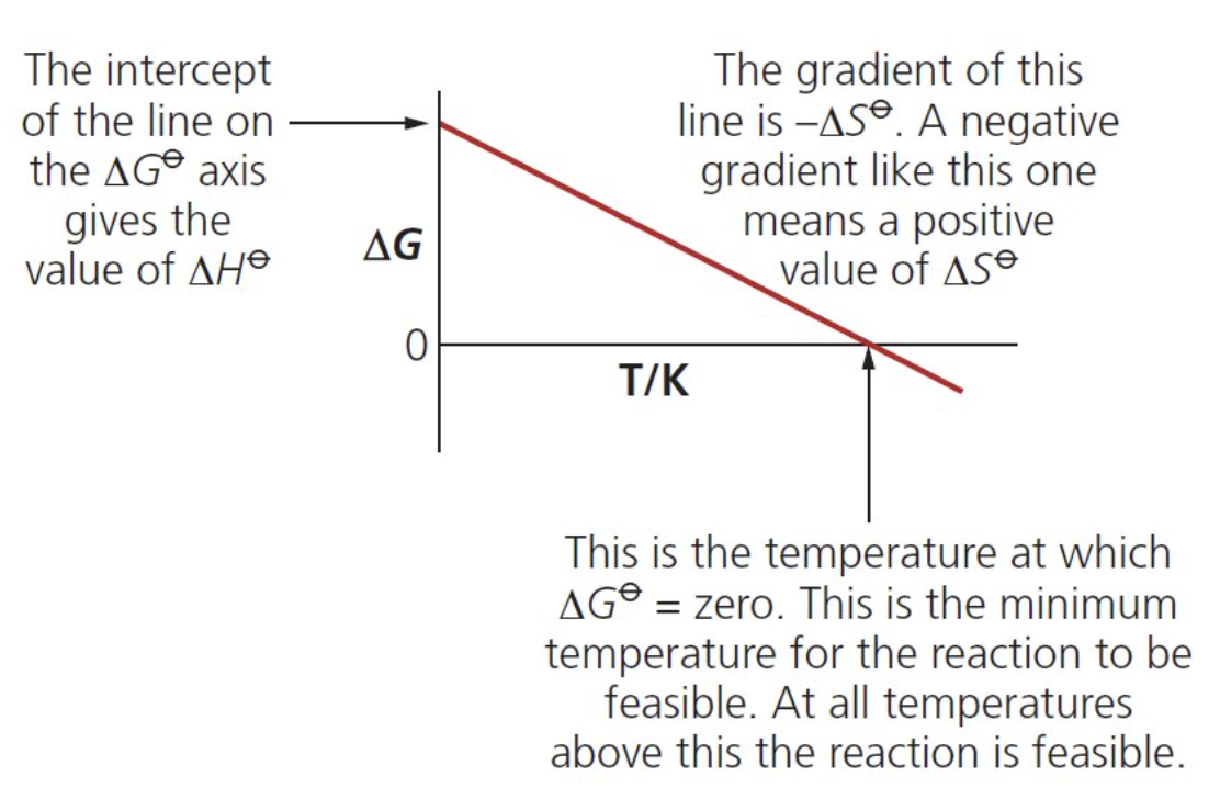 <ul><li><p>eqn ΔG = ΔH - TΔS can be plotted as a straight line graph of ΔS against T (respectively: y = c + m(-x)</p></li><li><p>∴ gradient = -ΔS and the y intercept is </p></li></ul><p>ΔH </p>