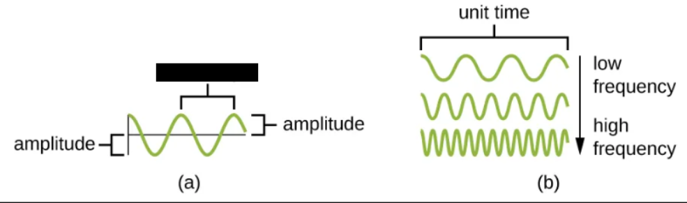 <p><span style="background-color: transparent;">The distance between one peak of a wave and the next peak</span></p>