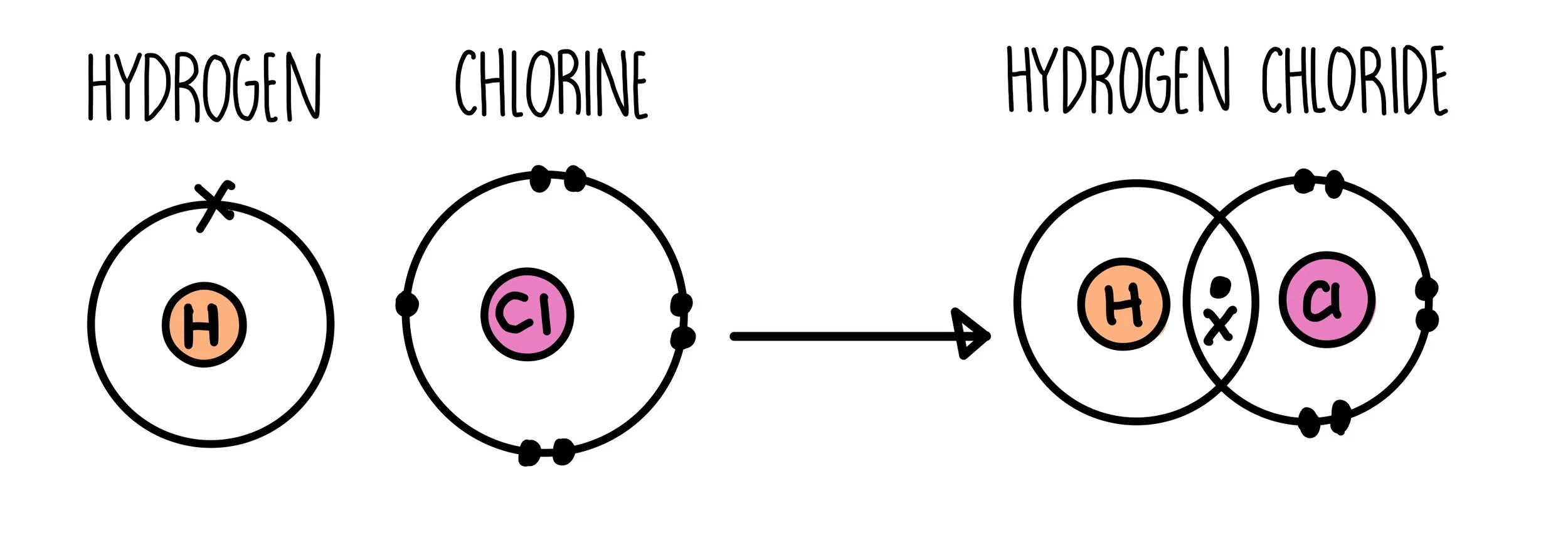 <p>Covalent Bonding.</p>