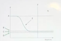 <p>Which of the following letters on the graph represents the federal funds rate?</p>