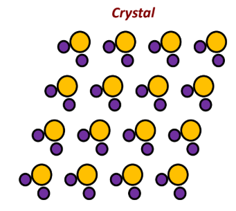 <p>repeated, periodic, and infinite array of identical groups of atoms</p>