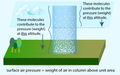 <p><span>It is the weight of a column of air extending from a given point to the top of the atmosphere.</span></p>