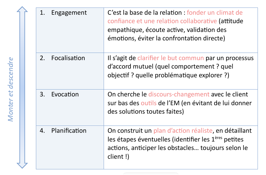 <p>L’entretien motivationnel est<strong> souple</strong>, centré sur ce que la personne a besoin à « ce moment là ». On peut donc monter (avancer vers le changement) et descendre (revenir à une étape précédente quand c’est nécessaire) dans les processus.</p>