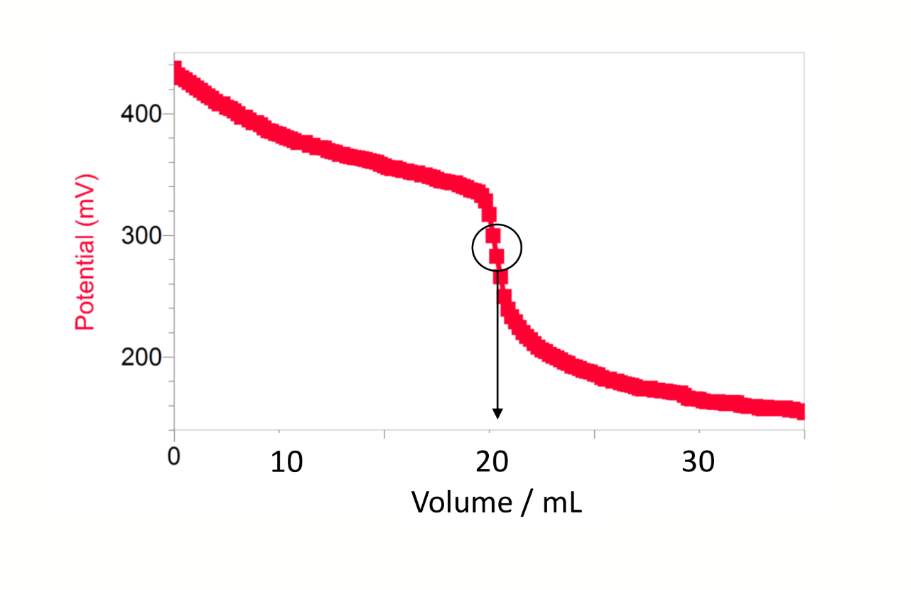 <p>what is the equivalence point for potentiometric Winkler</p>