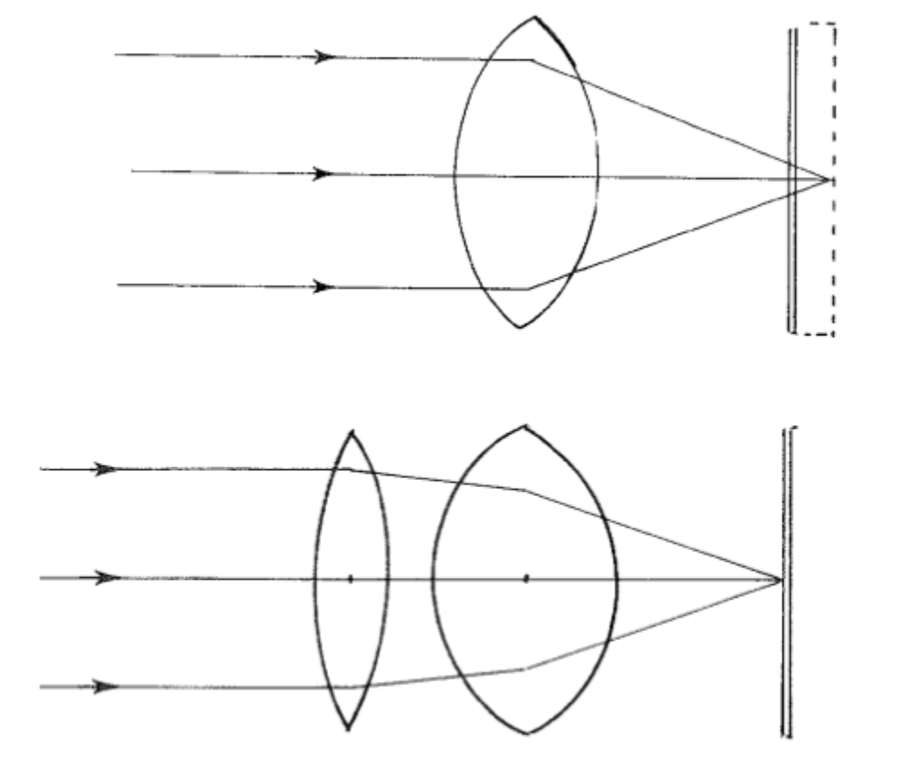<p>Den <strong>samler lysstrålerne</strong>, før de når øjet, så fokus flyttes frem på <strong>retina</strong>.</p><p>Kun cirka <strong>1 % af befolkningen</strong> har en refraktion på over <strong>+3,0 D</strong>.</p>