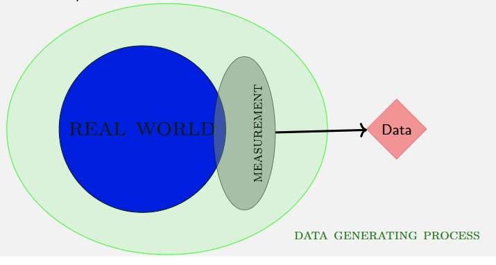 <p><u>requires some understanding of the real world & the measurement process</u></p><ul><li><p>still has some causality (ie. way of choosing the sample)</p></li></ul><p></p>