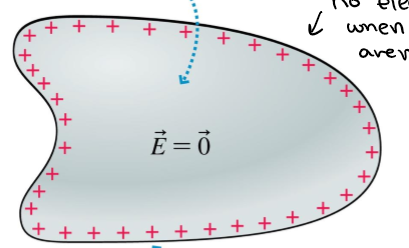 <p>lie at its surface because any interior charges would create an electrical field</p><ul><li><p>forces are perpendicular to the charged surface </p></li><li><p>if tangent then a force would exert and then the forces would have to move </p></li></ul><p></p>