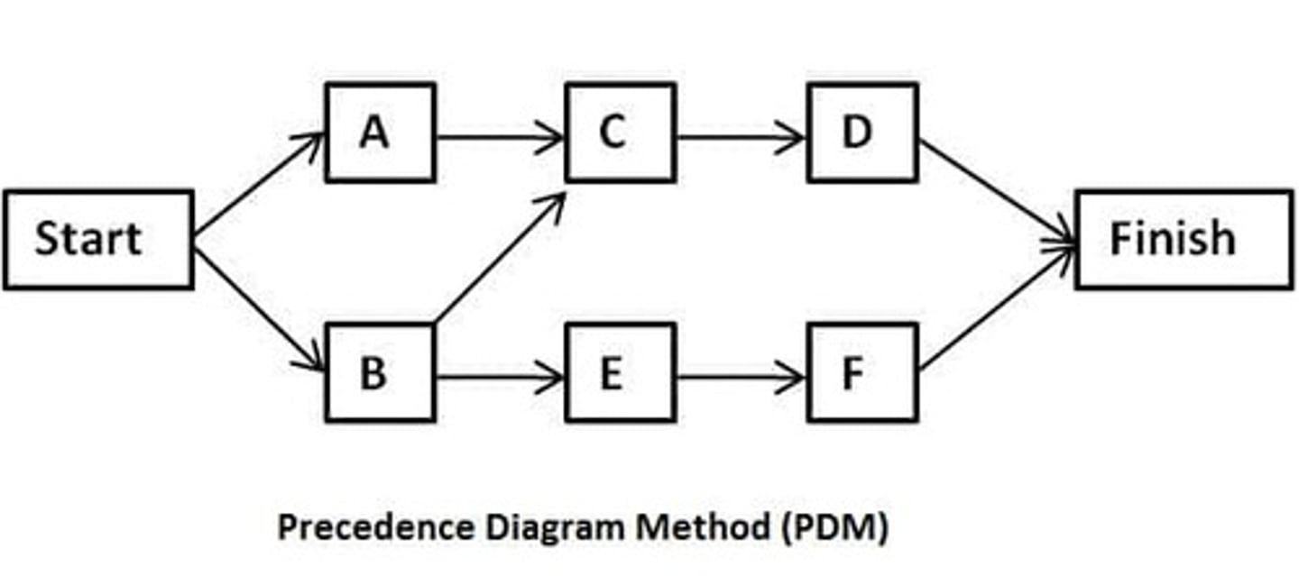 <p>• graphical representation of all work needed to be performed</p><p>• represents flow of project</p><p>• what work packages tie into another work package</p>