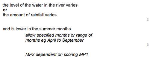 <ul><li><p>The amount of rainfall varies</p></li><li><p>And is lower in the summer months</p></li></ul><p></p>