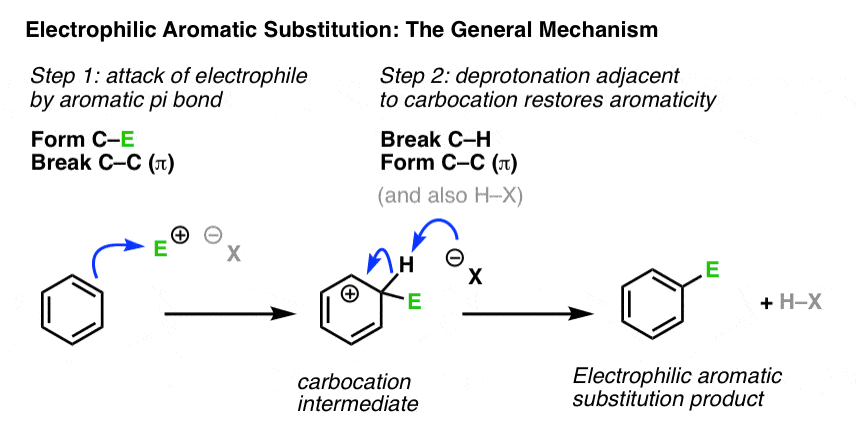 <p>H atom replaced by electrophile (lewis acid)</p>