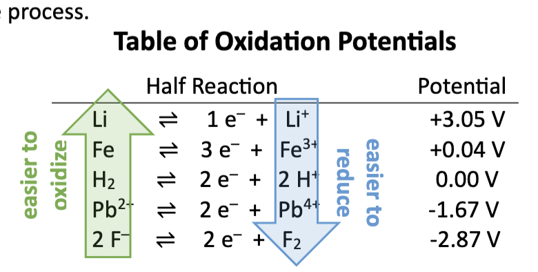 <ul><li><p>top left: easier to oxidize; strong reducing agents</p></li><li><p>bottom right: easier to reduce; strong oxidizing agents</p></li></ul><p></p>