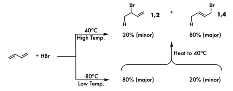 <p>The kinetic product is the product formed faster, usually at lower temperatures and with less activation energy, while the thermodynamic product is formed more slowly but is more stable, typically at higher temperatures. </p>