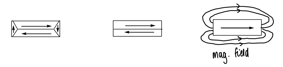 <p>The magnet materials are divided into domains, in each domain the ions are aligned through strong exchange. The domains are not aligned with respect to each other.</p><ul><li><p>Entropy drives the domain formation.</p></li><li><p>On application of an external magnetic field the domains align in the same direction as the field. This causes saturation magnetisation.</p></li></ul><p></p>