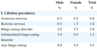 <p>more likely in males</p>