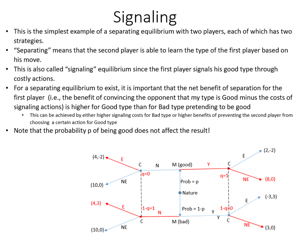 <p>Signaling: the person with info wants to reveal his good type through actions</p><ul><li><p>people drive carefully to avoid accidents & save on future car insurance</p></li></ul><p>Screening: a player without info wants to learn about the type of other player</p><ul><li><p>bank checks credit & financial info before giving a loan</p></li></ul><p>Self-selection: player without info offers several types of contracts so players with diff info can choose different contracts</p><ul><li><p>salesperson choosing fixed wage or commission percentage</p></li></ul><p></p>