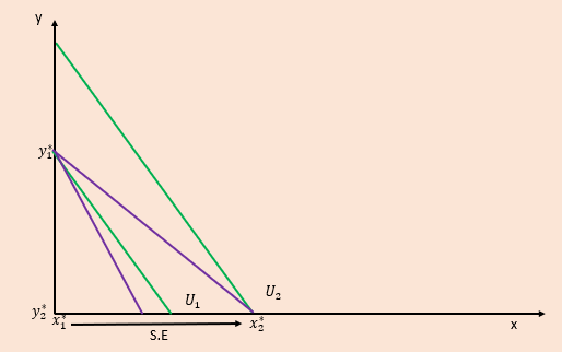 <p>demand only shifts when the other good is the price of utility is cheaper for the other good </p>